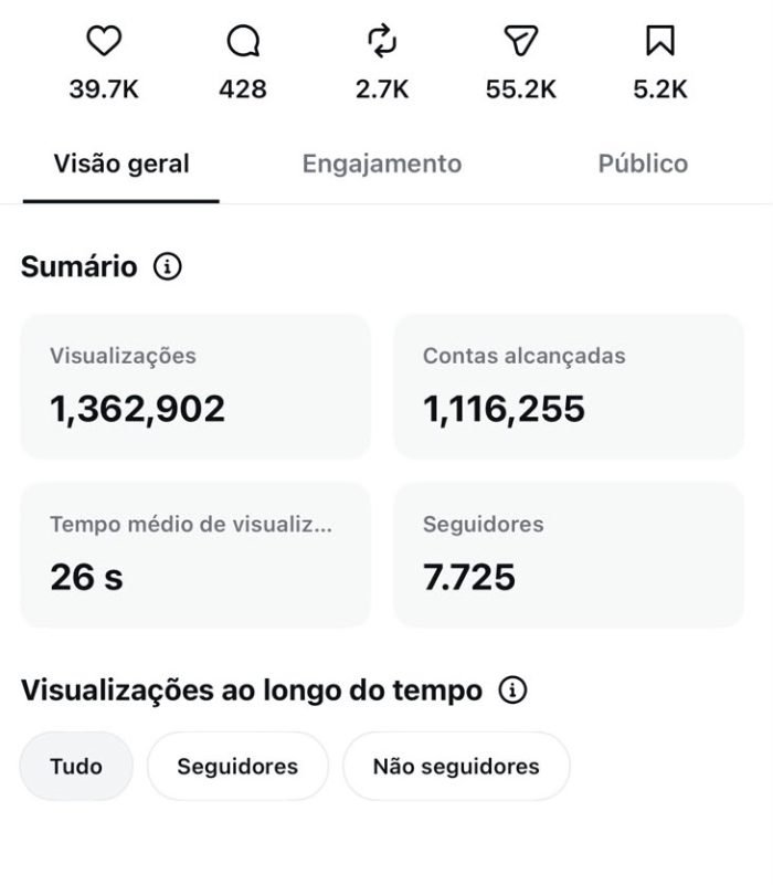 Painel: 1.362.902 visualizações e 7.725 seguidores