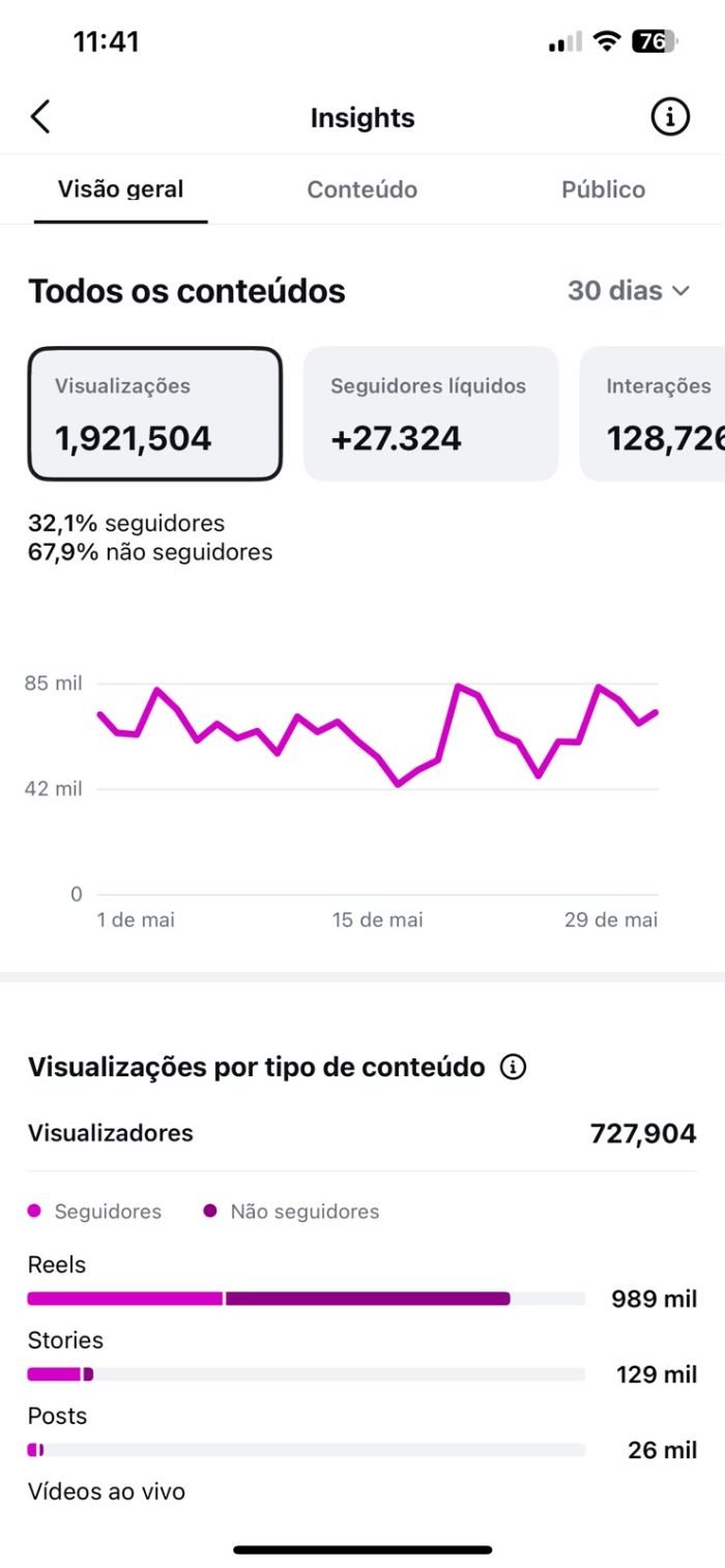 Painel: 1.921.504 visualizações em 30 dias